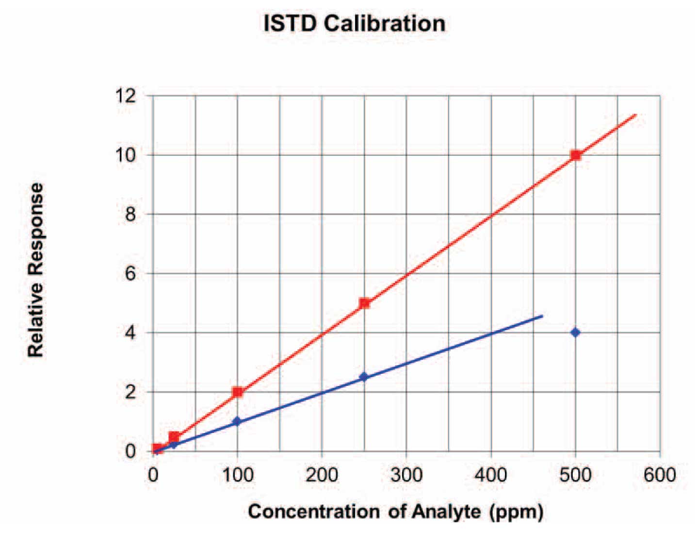 Calibration Curves Part 2, Internal Standard Approach